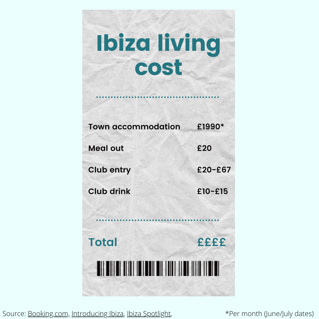 Ibiza cost of living. Accommodation is £1990, a meal is £20, club entry is £20-£67 and club drinks are £10-£15